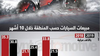 مبيعات السيارات في مصر - مبيعات السيارات العالمية - مبيعات السيارات الصينية - مبيعات السيارات الكورية - مبيعات السيارات الأوروبية - مبيعات السيارات الأمريكية - موقع سيارات مستعملة - جروب سيارات - أحدث السيارات - أخبار السيارات - أسعار السيارات