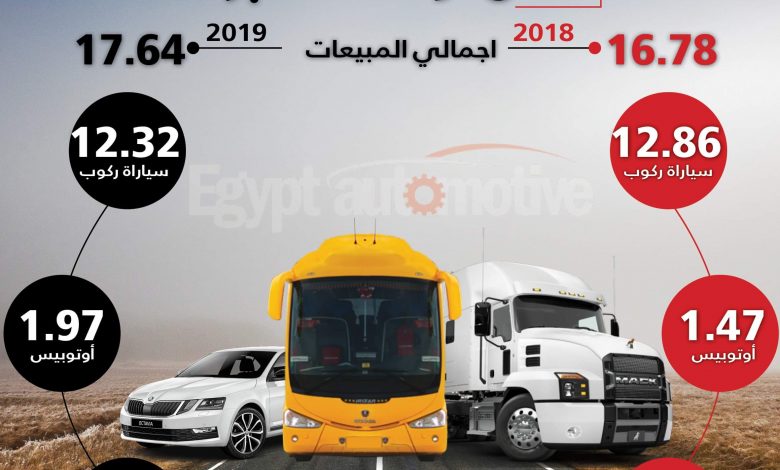 مبيعات السيارات - مبيعات سيارات الركوب - مبيعات الشاحنات - مبيعات الأتوبيسات - تقرير الأميك - مجلس معلومات السيارات - موقع سيارات مستعملة - جروب سيارات - أحدث السيارات - أخبار السيارات - أسعار السيارات