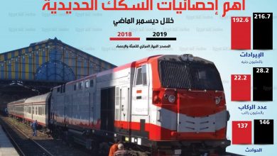 عدد ركاب القطارات في مصر - عدد ركاب المترو - عدد ركاب المواصلات في مصر - عدد ركاب السيارات في مصر - إيرادات السكة الحديد - ركاب السكة الحديد - إيرادات المترو - حوادث القطارات - استهلاك السولار في مصر - استهلاك السولار العالمي