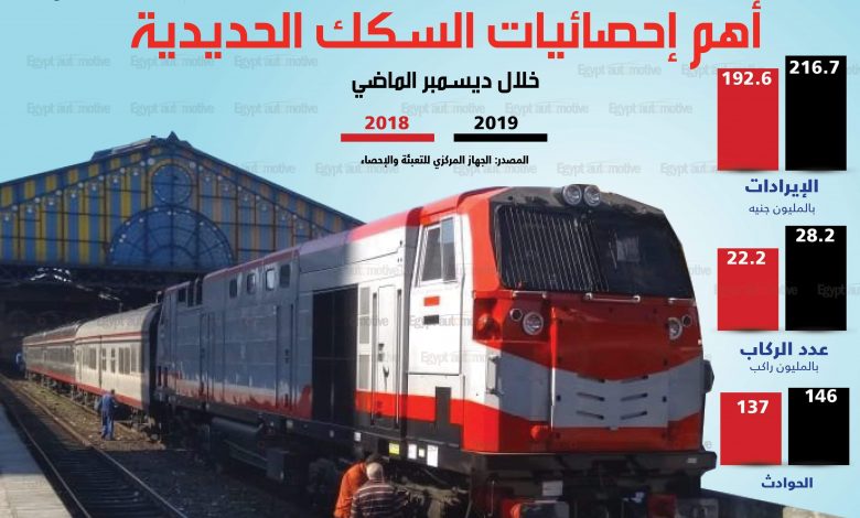 عدد ركاب القطارات في مصر - عدد ركاب المترو - عدد ركاب المواصلات في مصر - عدد ركاب السيارات في مصر - إيرادات السكة الحديد - ركاب السكة الحديد - إيرادات المترو - حوادث القطارات - استهلاك السولار في مصر - استهلاك السولار العالمي