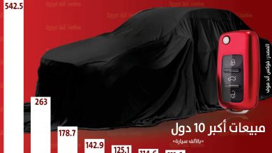 مبيعات السيارات في مصر - مبيعات السيارات في الجزائر - مبيعات السيارات في المغرب - مبيعات السيارات في العراق - مبيعات السيارات في السعودية - مبيعات السيارات في الإمارات - مبيعات السيارات في تونس - مبيعات السيارات في قطر - مبيعات السيارات في الكويت - مبيعات السيارات في عمان - مبيعات السيارات العربية - مبيعات السيارات في الدول العربية - موقع سيارات مستعملة - جروب سيارات - أحدث السيارات - أخبار السيارات - أسعار السيارات