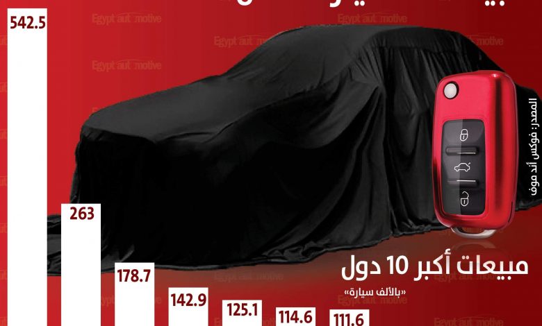 مبيعات السيارات في مصر - مبيعات السيارات في الجزائر - مبيعات السيارات في المغرب - مبيعات السيارات في العراق - مبيعات السيارات في السعودية - مبيعات السيارات في الإمارات - مبيعات السيارات في تونس - مبيعات السيارات في قطر - مبيعات السيارات في الكويت - مبيعات السيارات في عمان - مبيعات السيارات العربية - مبيعات السيارات في الدول العربية - موقع سيارات مستعملة - جروب سيارات - أحدث السيارات - أخبار السيارات - أسعار السيارات