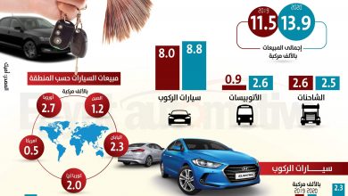 مجلس معلومات سوق السيارات - أنفو جراف مبيعات السيارات - أنفو مبيعات سيارات - مبيعات السيارات في مصر - مبيعات الأتوبيسات في مصر - تقرير الأميك يناير - تقرير الأميك 2020 - تقارير الأميك القديمة - أحدث تقارير الأميك - تقارير مبيعات السيارات - مواقع تقارير مبيعات السيارات - أكتر شركة بتبع عربيات في مصر - مبيعات شيفروليه - مبيعات تويوتا - مبيعات هيونداي - السيارات المستوردة مبيعات - مبيعات السيارات المجمعة محليا - مبيعات السيارات الصينية - مبيعات السيارات اليابانية - مبيعات السيارات الكورية - مبيعات السيارات الأمريكية - مبيعات السيارات الأوروبية