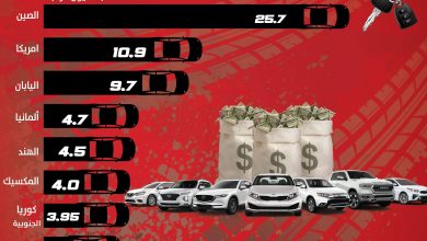 مبيعات السيارات حول العالم - مبيعات السيارات في صمر - مبيعات السيارات الأميك - تقرير الأميك - أعلى دولة في مبيعات السيارات - أقل دولة في مبيعات السيارات - كم تبيع مصر من سيارات - أرباح شركات السيارات في مصر