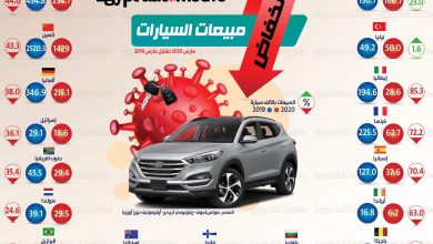 مبيعات السيارات - السيارات الصينية - السيارات اليابانية - فيروس كورونا - أضرار كورونا الاقتصادية