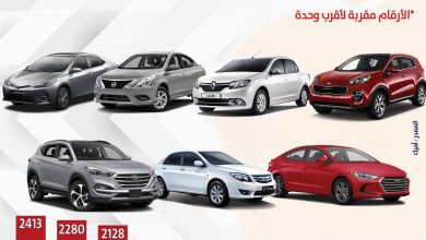 الأميك - مبيعات سيارات الركوب - مبيعات السيارات في مصر - شيفروليه - لادا - جيلي - شيري - ميتسوبيشي - هيونداي - تويوتا - بيجو - كيا - دراجون - نيسان - فيات - ستروين - موقع سيارات مستعملة - جروب سيارات - أحدث السيارات - أخبار السيارات - أسعار السيارات