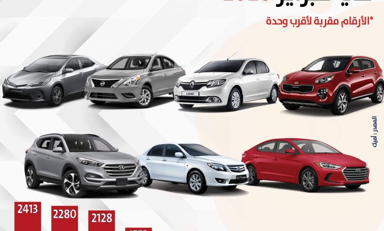 الأميك - مبيعات سيارات الركوب - مبيعات السيارات في مصر - شيفروليه - لادا - جيلي - شيري - ميتسوبيشي - هيونداي - تويوتا - بيجو - كيا - دراجون - نيسان - فيات - ستروين - موقع سيارات مستعملة - جروب سيارات - أحدث السيارات - أخبار السيارات - أسعار السيارات