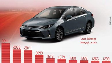 مجلس معلومات سوق السيارات - الأميك - مبيعات سيارات الركوب - مبيعات السيارات في مصر - شيفروليه - لادا - جيلي - شيري - ميتسوبيشي - هيونداي - تويوتا - بيجو - كيا - دراجون - نيسان - فيات - ستروين - موقع سيارات مستعملة - جروب سيارات - أحدث السيارات - أخبار السيارات - أسعار السيارات