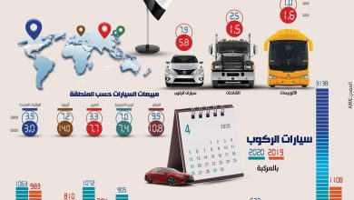 مبيعات السيارات الكورية - أسعار السيارات الكورية - مبيعات السيارات الصينية - أسعار السيارات الصينية - مبيعات السيارات الأمريكية - أسعار السيارات الأمريكية - أسعار السيارات الأوروبية - مبيعات السيارات الأوروبية - اتفاقية الشراكة الأوروبية - اتفاقية الشراكة البريطانية - اتفاقية الشراكة التركية - السيارات المجمعة محليا - السيارات المستوردة - أسعار السيارات المستوردة - انخفاض اسعار السيارات المستوردة - اسباب تراجع اسعار السيارات - مبيعا تالأتوبيسات - مبيعات الشاحنات في مصر - مبيعات المركبات في مصر - مبيعات السيارات في مصر - تقرير الأميك الشهري - تقرير مجلس معلومات السيارات الشهر السنوي - تقرير الأميك السنوي - تقارير مبيعات السيارات في مصر - معلومات عن مبيعات السيارات في مصر - موقع سيارات مستعملة - جروب سيارات - أحدث السيارات - أخبار السيارات - أسعار السيارات