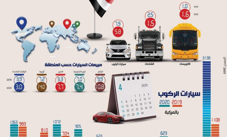 مبيعات السيارات الكورية - أسعار السيارات الكورية - مبيعات السيارات الصينية - أسعار السيارات الصينية - مبيعات السيارات الأمريكية - أسعار السيارات الأمريكية - أسعار السيارات الأوروبية - مبيعات السيارات الأوروبية - اتفاقية الشراكة الأوروبية - اتفاقية الشراكة البريطانية - اتفاقية الشراكة التركية - السيارات المجمعة محليا - السيارات المستوردة - أسعار السيارات المستوردة - انخفاض اسعار السيارات المستوردة - اسباب تراجع اسعار السيارات - مبيعا تالأتوبيسات - مبيعات الشاحنات في مصر - مبيعات المركبات في مصر - مبيعات السيارات في مصر - تقرير الأميك الشهري - تقرير مجلس معلومات السيارات الشهر السنوي - تقرير الأميك السنوي - تقارير مبيعات السيارات في مصر - معلومات عن مبيعات السيارات في مصر - موقع سيارات مستعملة - جروب سيارات - أحدث السيارات - أخبار السيارات - أسعار السيارات