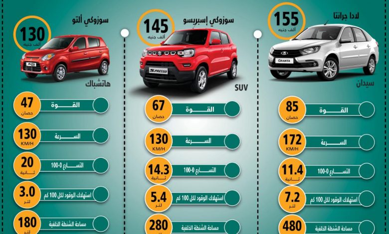 سيارات جديدة اقل من 160 ألف جنيه - أسعار السيارات - موقع سيارات - السيارات الجديدة - موقع اخبار السيارات