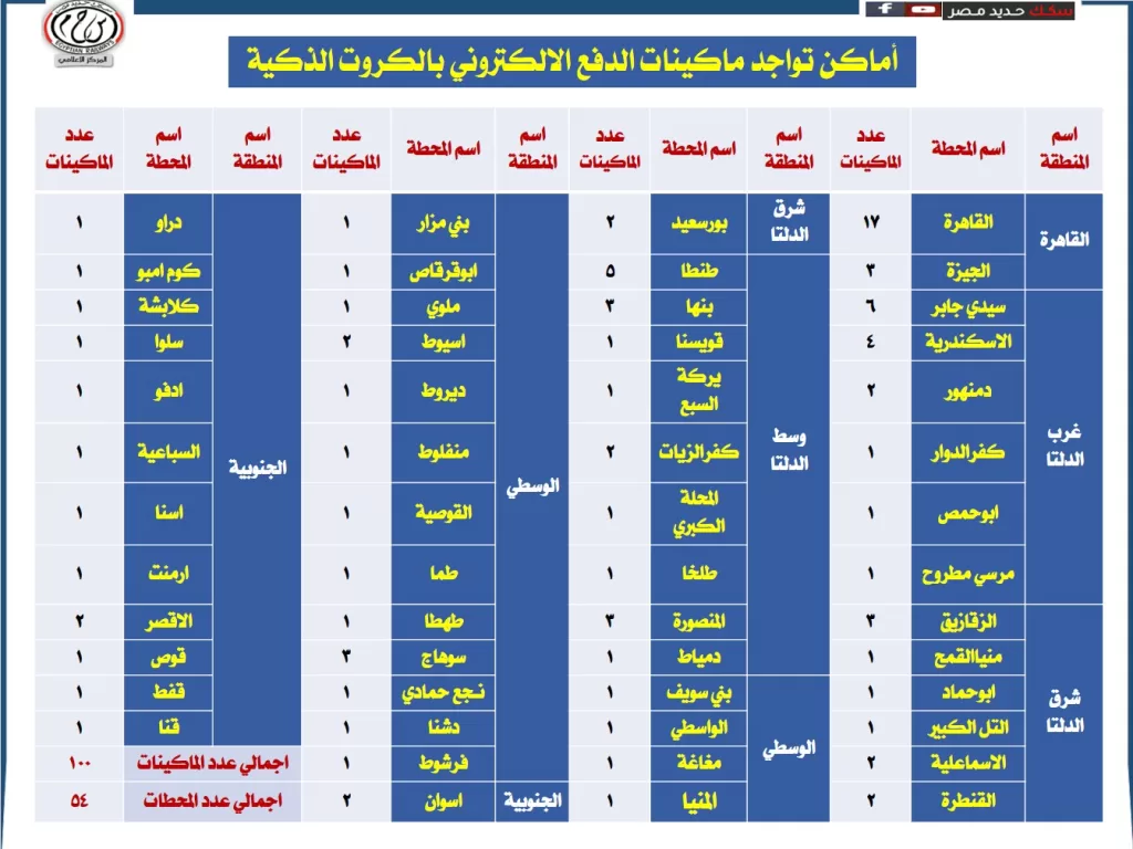 أماكن ماكينات الدفع الإلكتروني بمحطات قطارات السكة الحديد