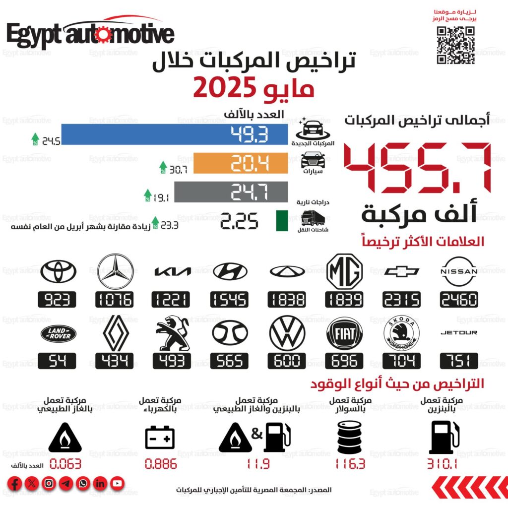 تراخيص المركبات خلال شهر مايو 2025