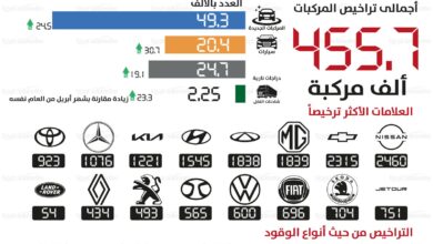 تراخيص المركبات خلال شهر مايو 2025 - مبيعات المركبات الفعلية