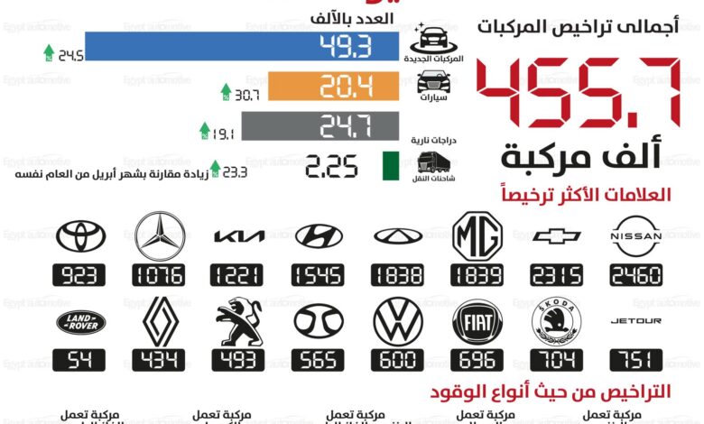 تراخيص المركبات خلال شهر مايو 2025 - مبيعات المركبات الفعلية