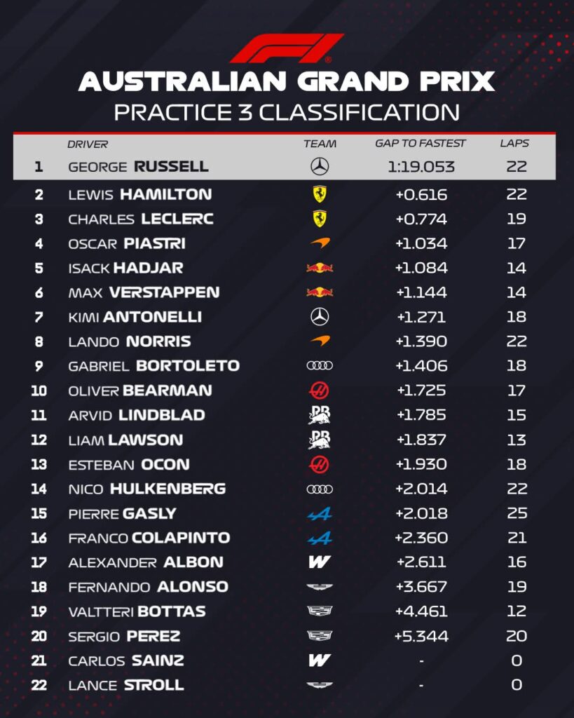 ترتيب نتائج التجارب الحرة الثالثة لسباق جائزة أستراليا الكبرى لعام 2026